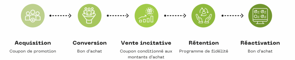Coupon parcours